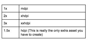 *There is also xxxhdpi but this is usually for tablets onlys. xxxhdpi would be 4x.