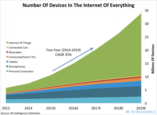 Source via http://www.ironpaper.com/webintel/articles/internet-things-market-statistics-2015/#.VicF3BCrRE4