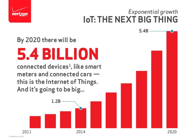 Source via http://www.slideshare.net/VerizonEnterpriseSolutions/b235-state-ofiotslideshare15022014