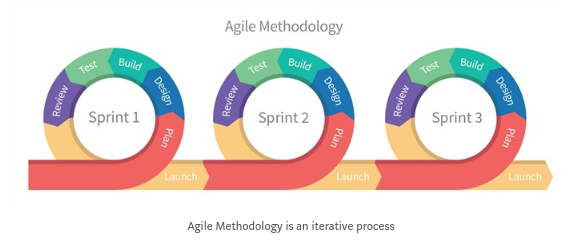 Agile Methodology Infographic