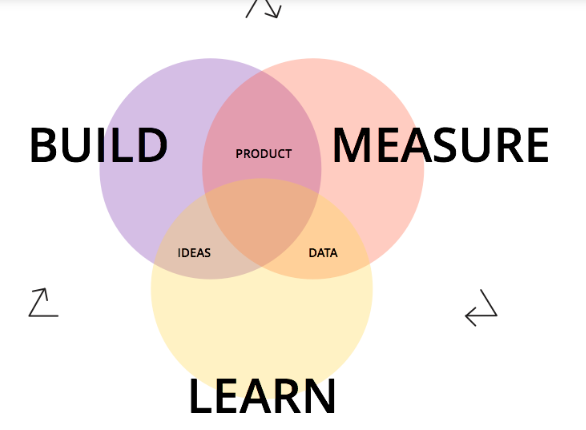 Build - Measure - Learn infographic for digital product strategy